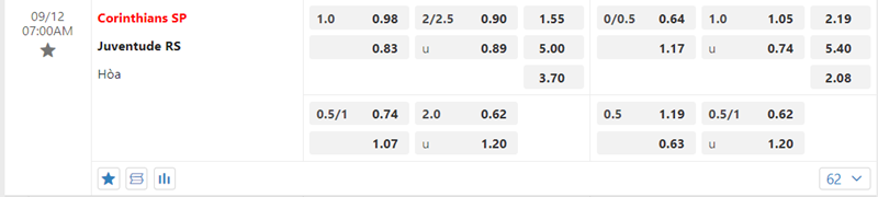 Tỷ lệ kèo Corinthians SP vs Juventude RS