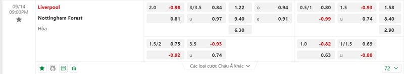 Tỷ lệ kèo Liverpool vs Nottingham Forest