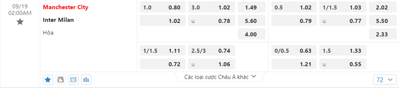 Tỷ lệ kèo Manchester City vs Inter Milan