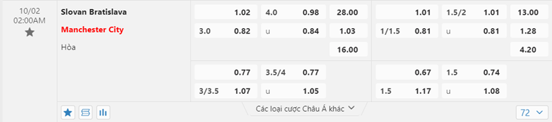 Tỷ lệ kèo Slovan Bratislava vs Manchester City